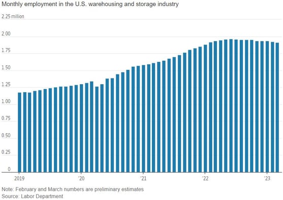 Warehouse jobs fall to a 15 month low.